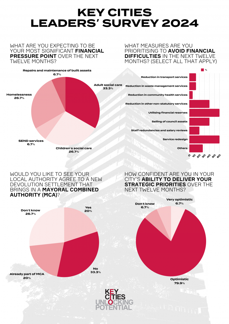 Results of survey shown in chart format. The text on the page shows the details of the responses.